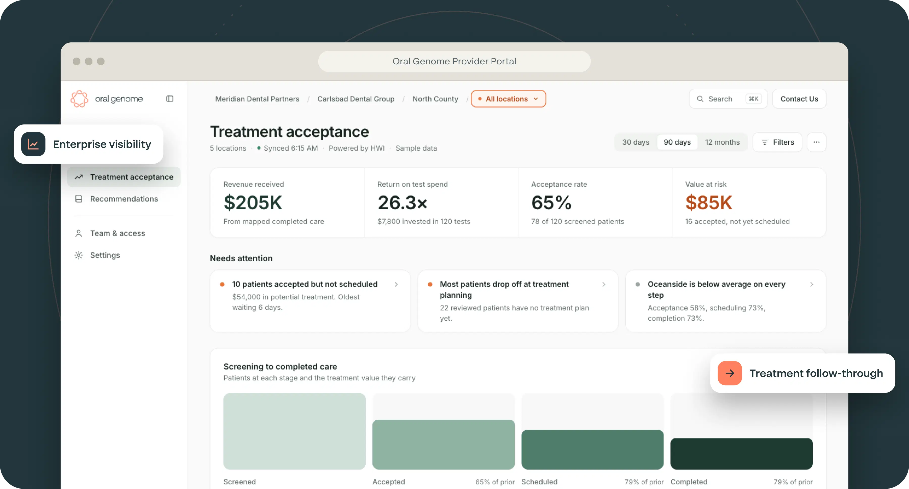 Illustrative Oral Genome Provider Portal showing treatment acceptance across locations, with enterprise visibility and treatment follow-through from screening to completed care